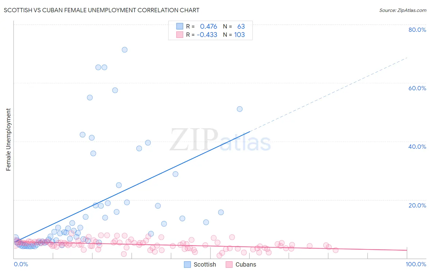 Scottish vs Cuban Female Unemployment