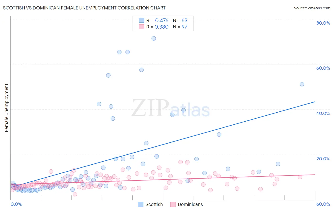 Scottish vs Dominican Female Unemployment
