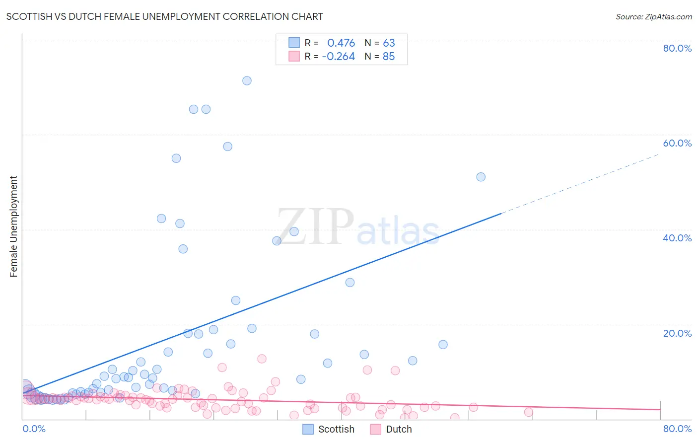 Scottish vs Dutch Female Unemployment
