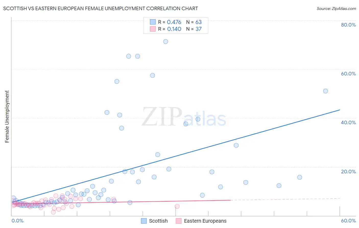 Scottish vs Eastern European Female Unemployment