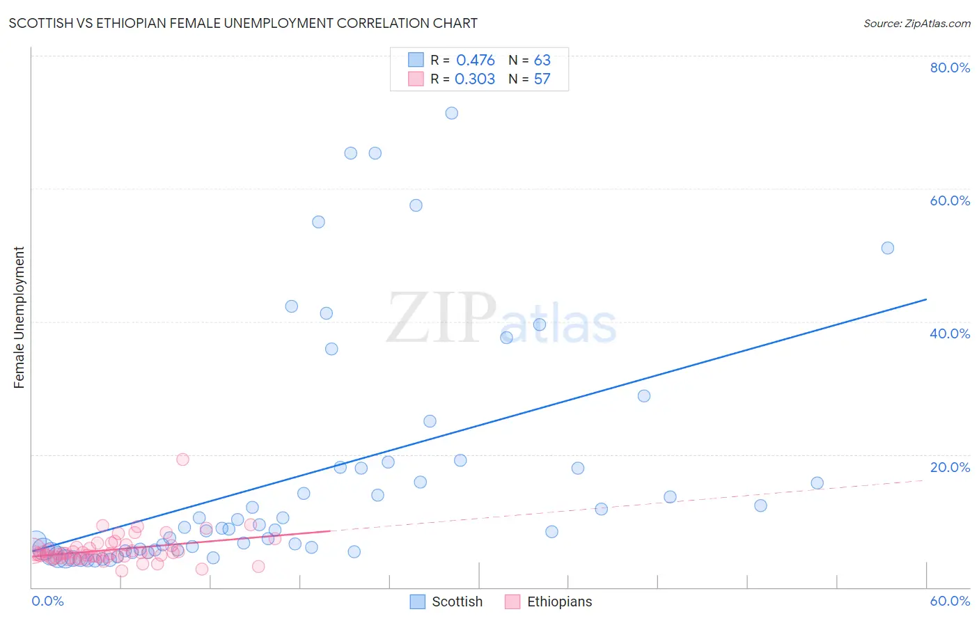 Scottish vs Ethiopian Female Unemployment