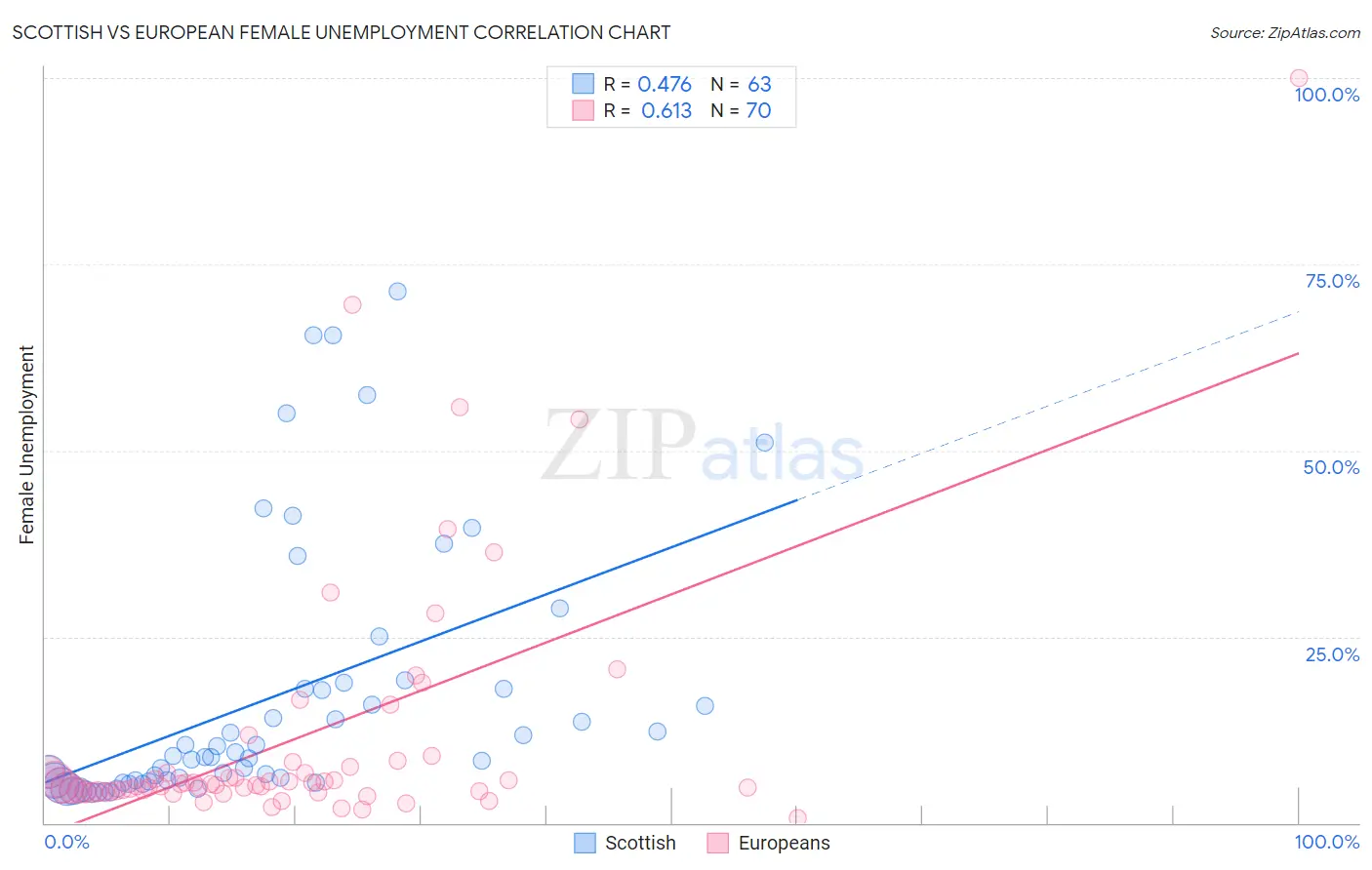 Scottish vs European Female Unemployment