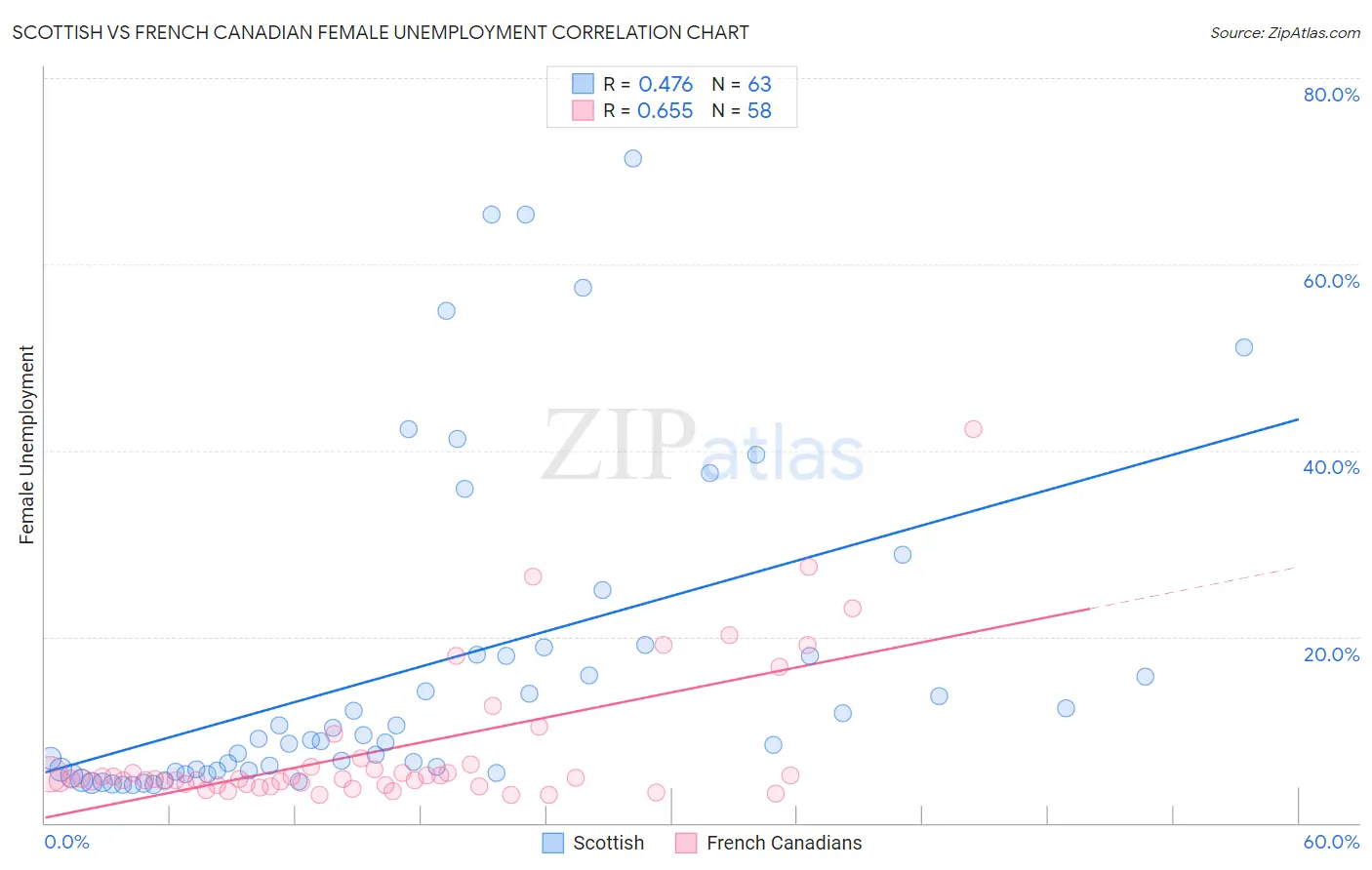 Scottish vs French Canadian Female Unemployment