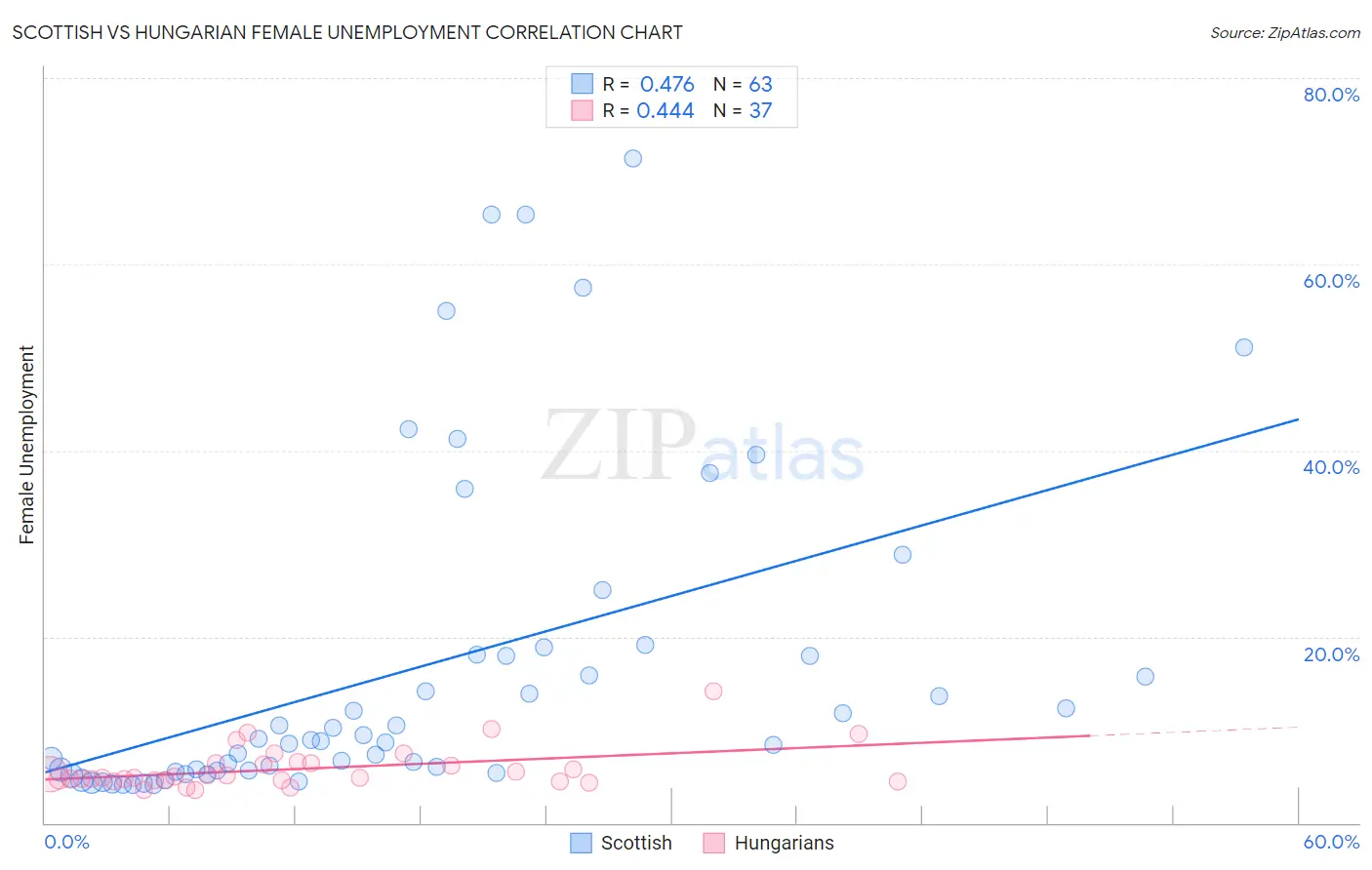 Scottish vs Hungarian Female Unemployment