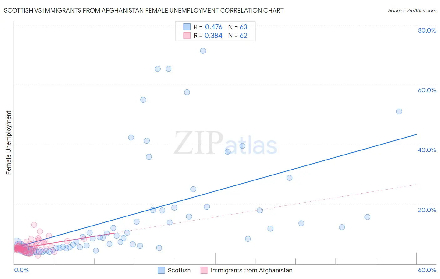 Scottish vs Immigrants from Afghanistan Female Unemployment