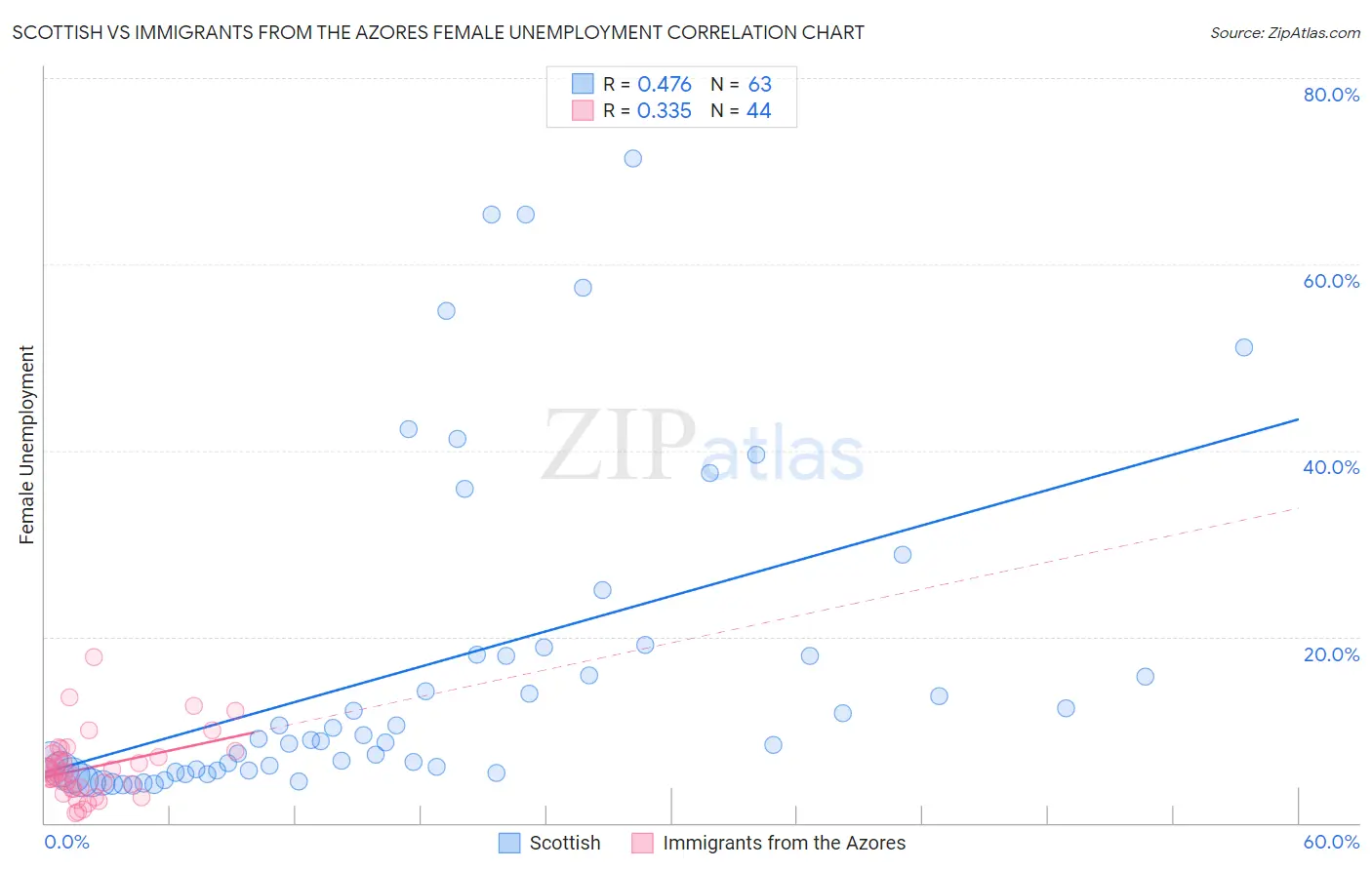 Scottish vs Immigrants from the Azores Female Unemployment