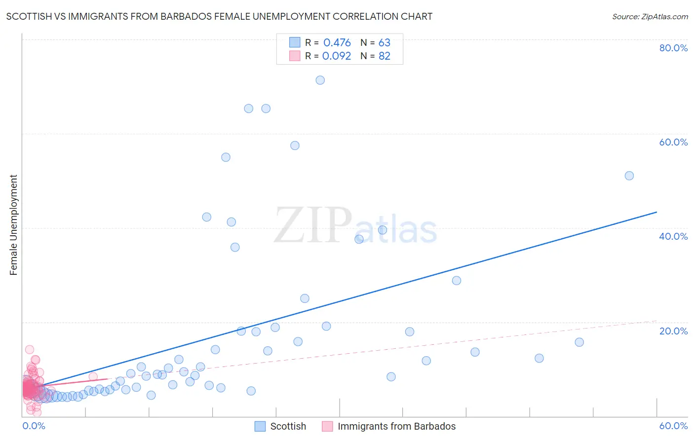 Scottish vs Immigrants from Barbados Female Unemployment