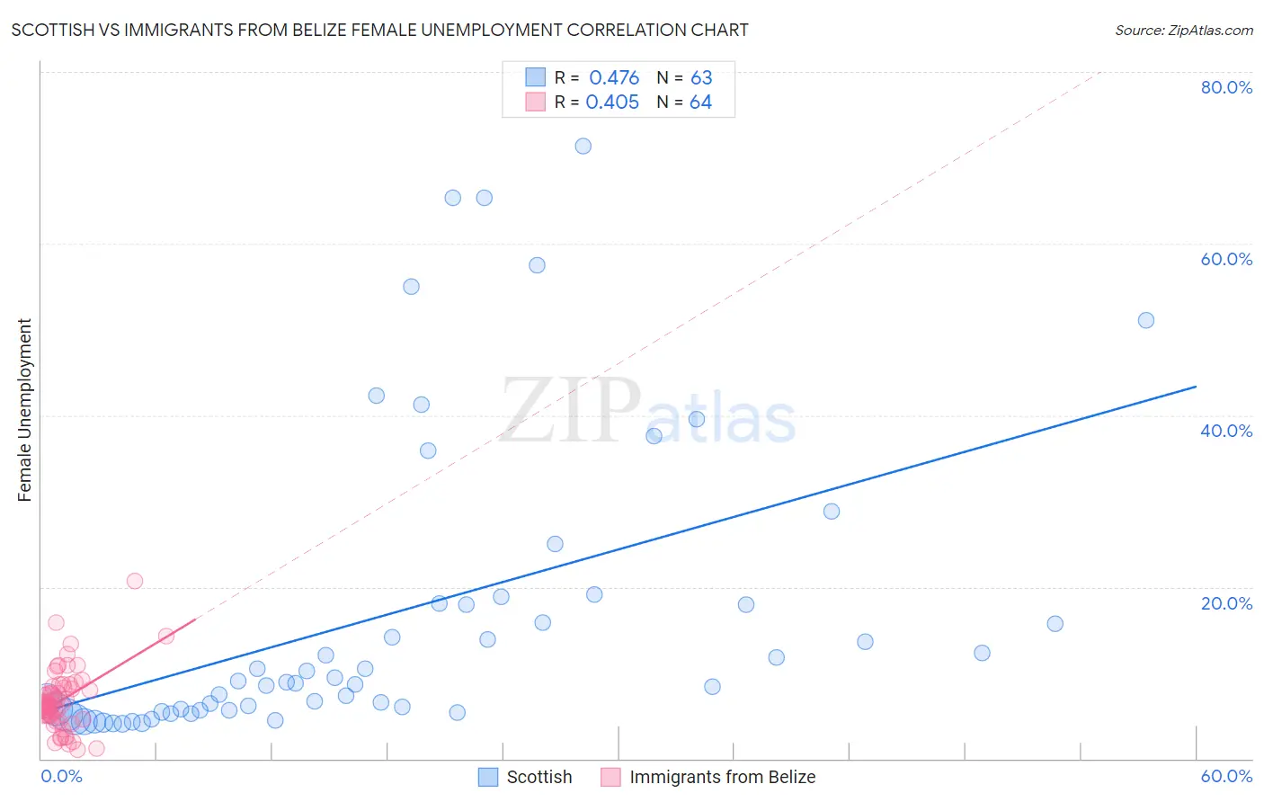 Scottish vs Immigrants from Belize Female Unemployment