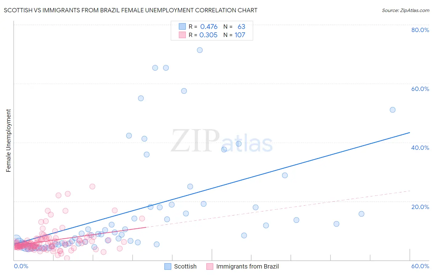 Scottish vs Immigrants from Brazil Female Unemployment