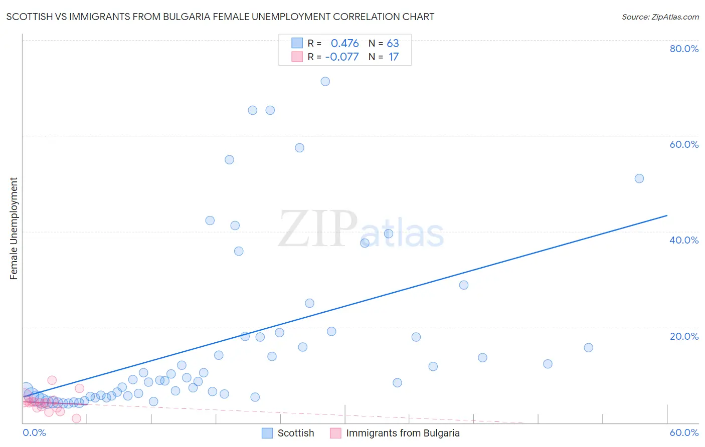 Scottish vs Immigrants from Bulgaria Female Unemployment