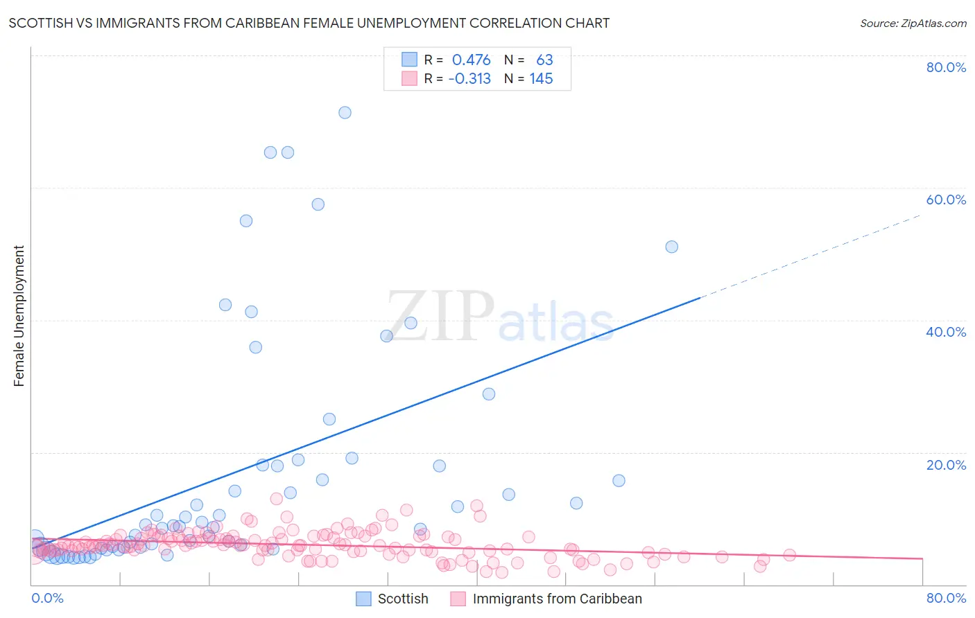 Scottish vs Immigrants from Caribbean Female Unemployment