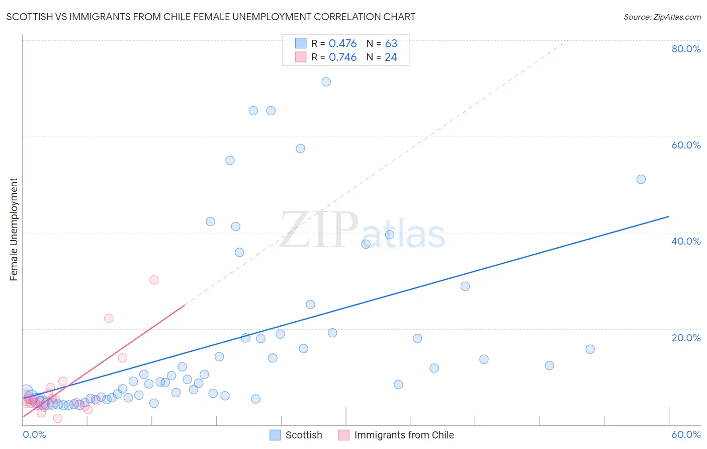 Scottish vs Immigrants from Chile Female Unemployment