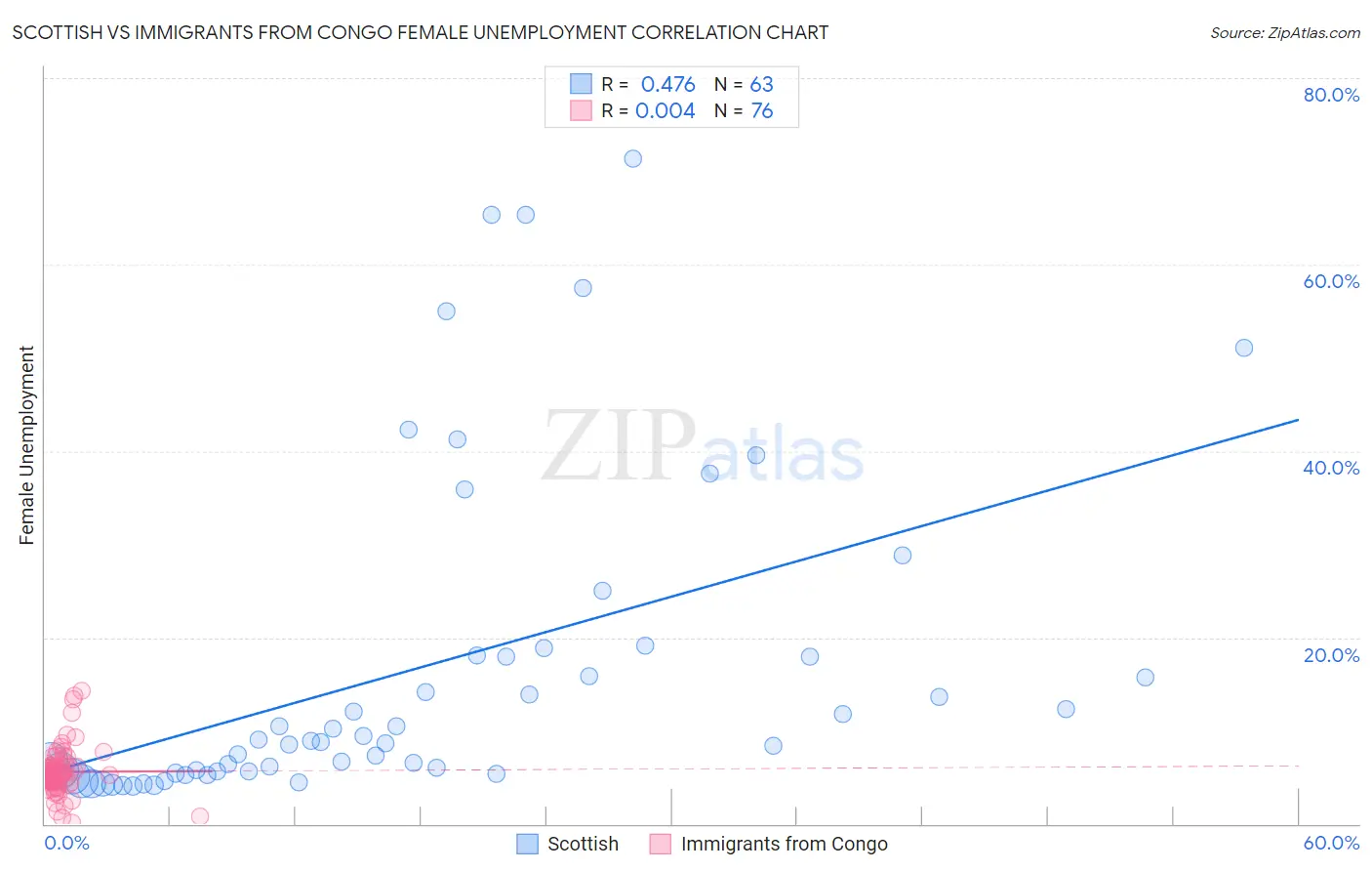 Scottish vs Immigrants from Congo Female Unemployment