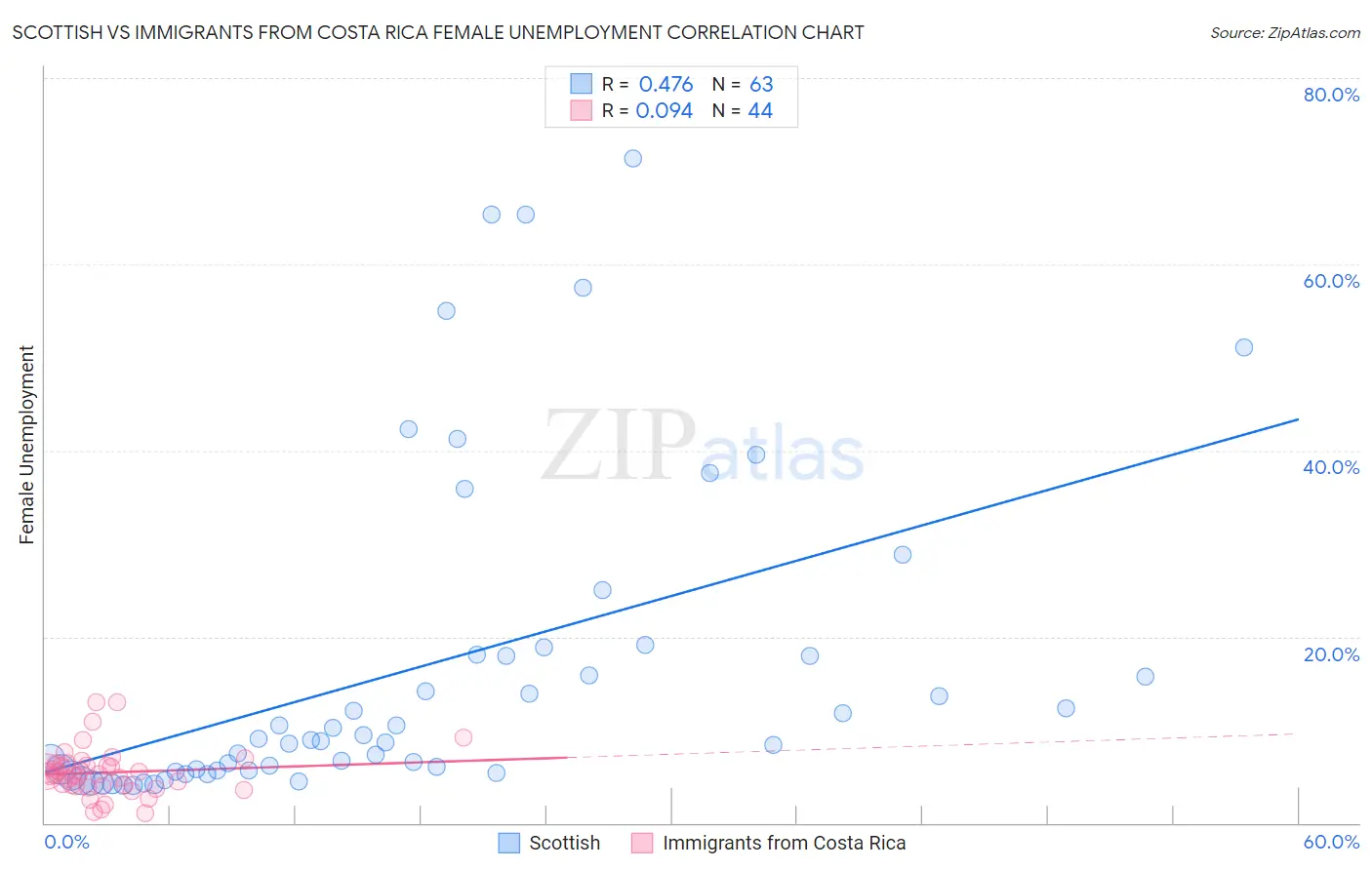 Scottish vs Immigrants from Costa Rica Female Unemployment