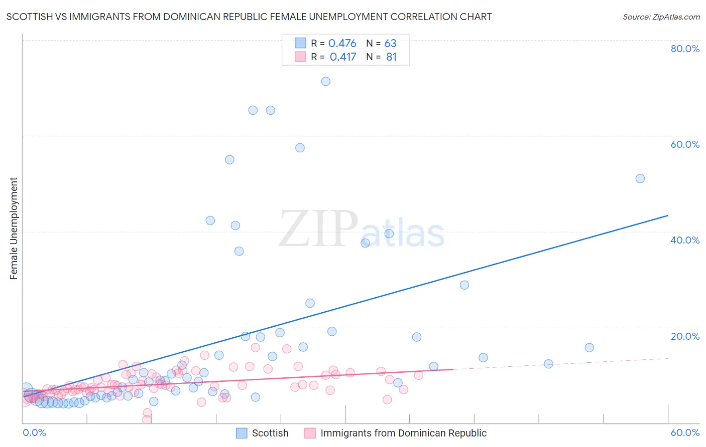 Scottish vs Immigrants from Dominican Republic Female Unemployment