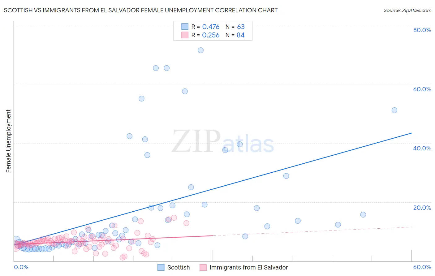Scottish vs Immigrants from El Salvador Female Unemployment