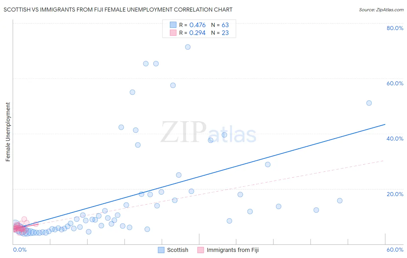 Scottish vs Immigrants from Fiji Female Unemployment