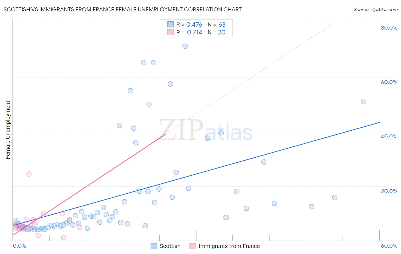 Scottish vs Immigrants from France Female Unemployment