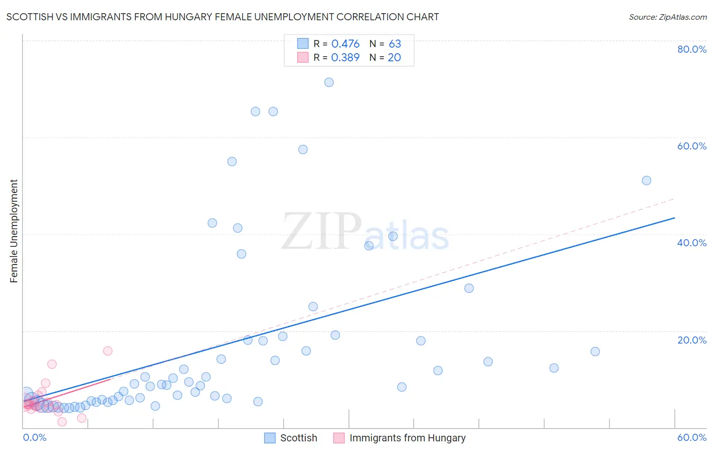 Scottish vs Immigrants from Hungary Female Unemployment