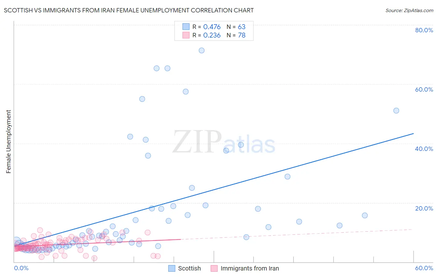 Scottish vs Immigrants from Iran Female Unemployment