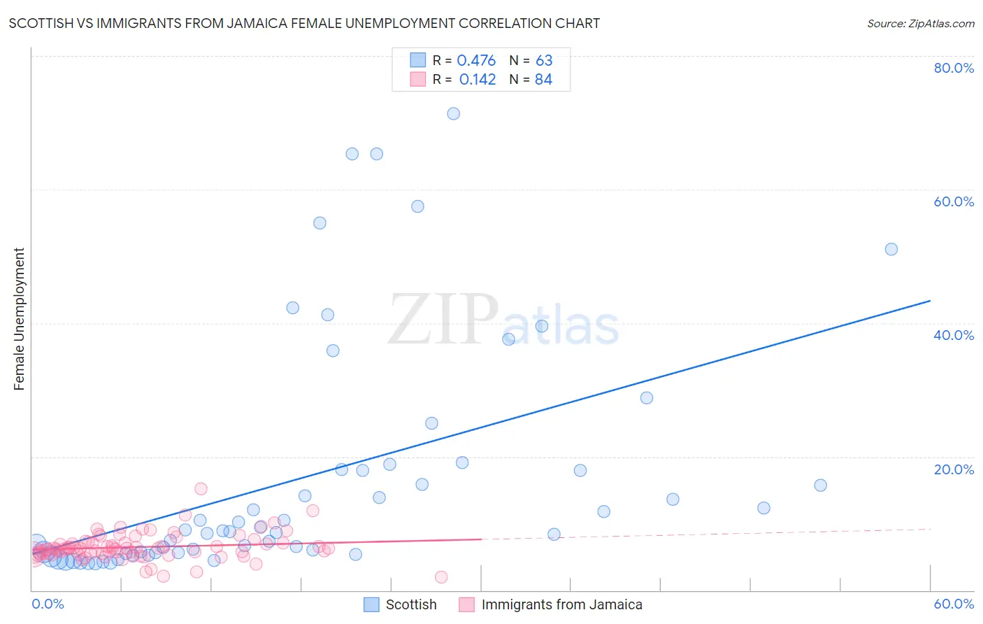 Scottish vs Immigrants from Jamaica Female Unemployment