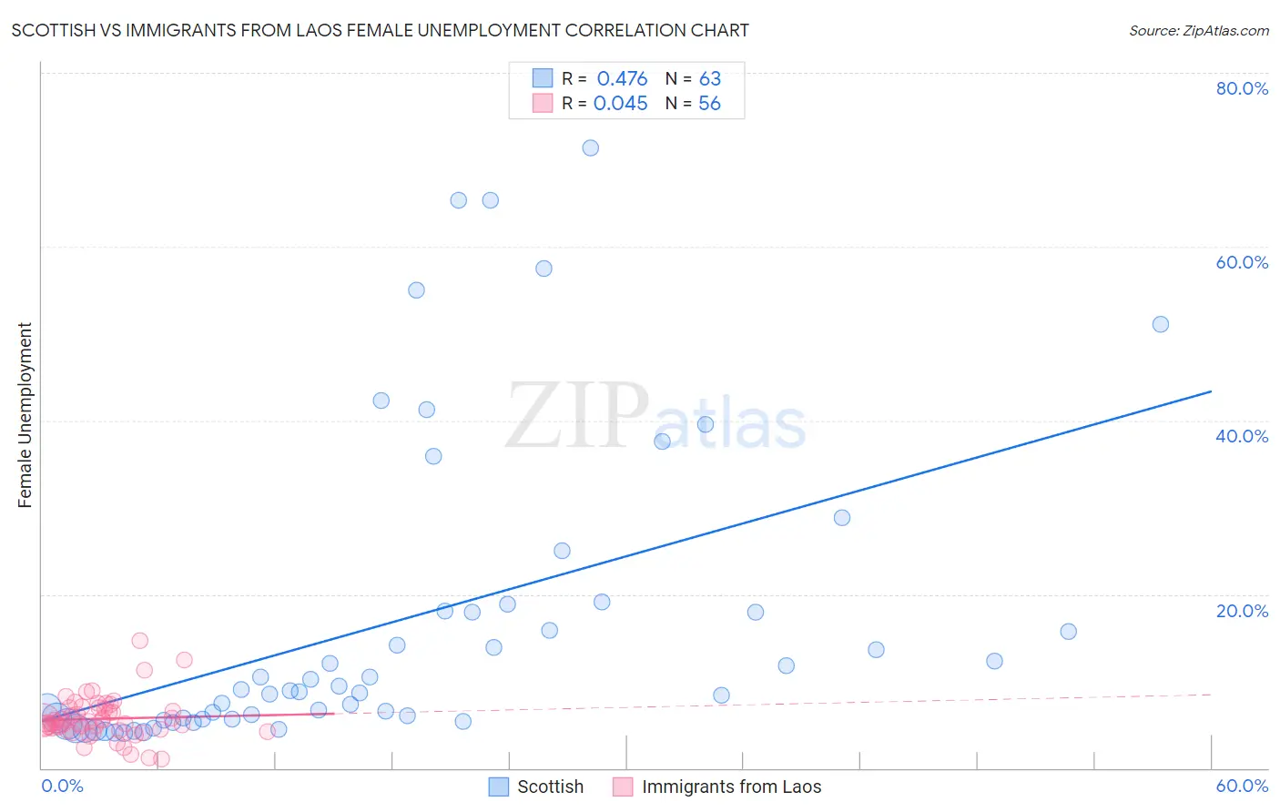 Scottish vs Immigrants from Laos Female Unemployment