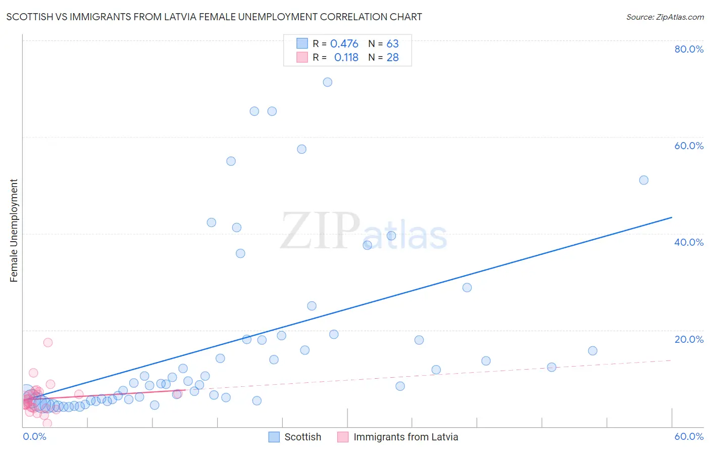 Scottish vs Immigrants from Latvia Female Unemployment
