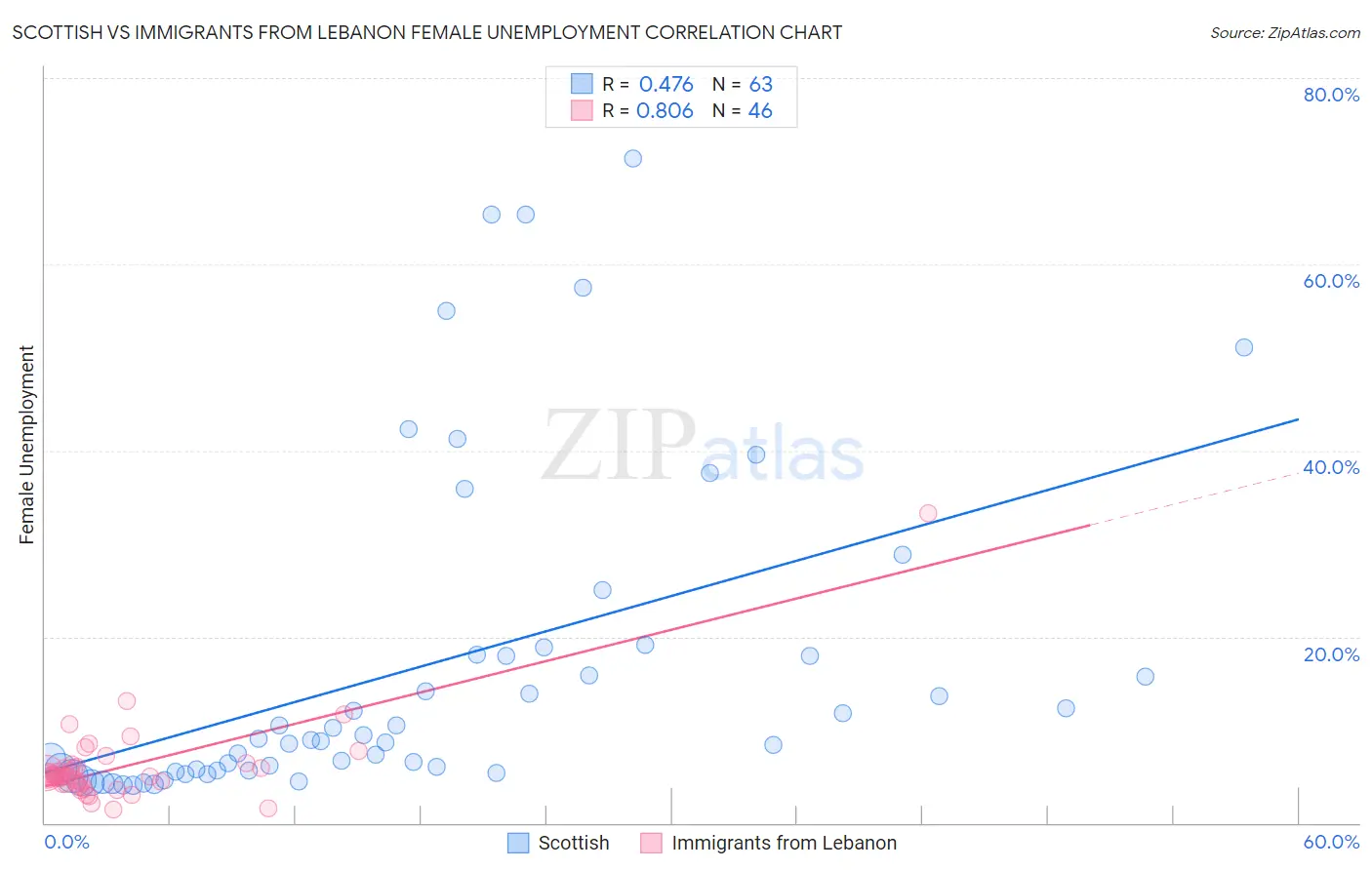 Scottish vs Immigrants from Lebanon Female Unemployment