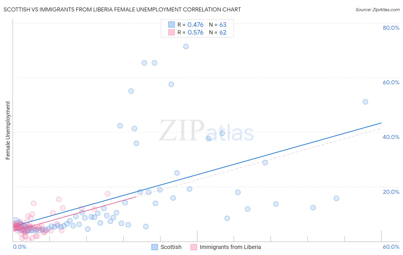 Scottish vs Immigrants from Liberia Female Unemployment