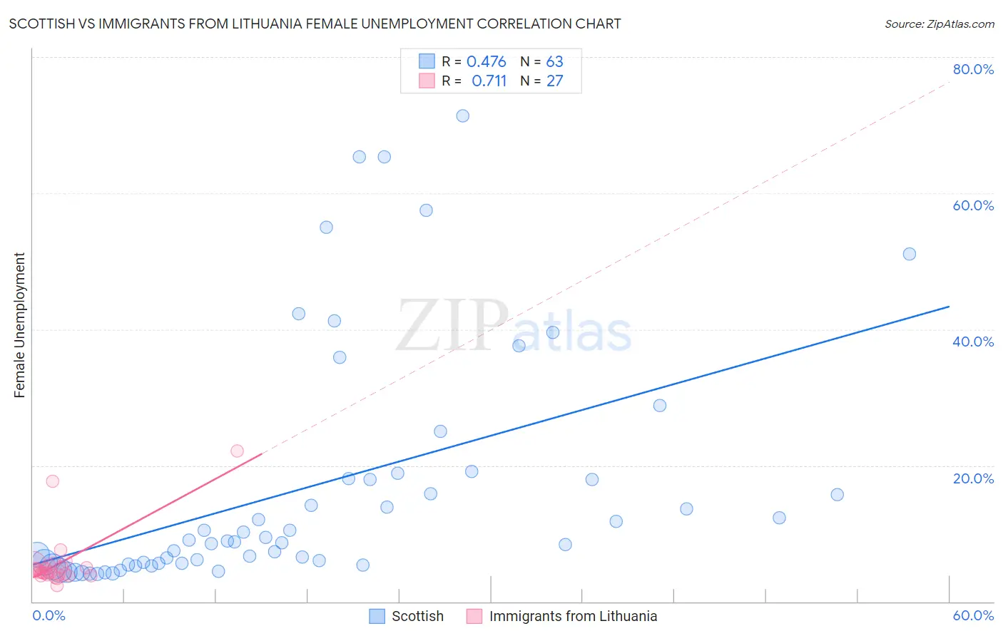 Scottish vs Immigrants from Lithuania Female Unemployment