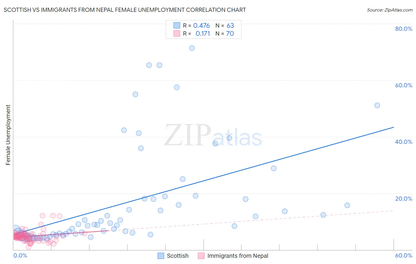 Scottish vs Immigrants from Nepal Female Unemployment
