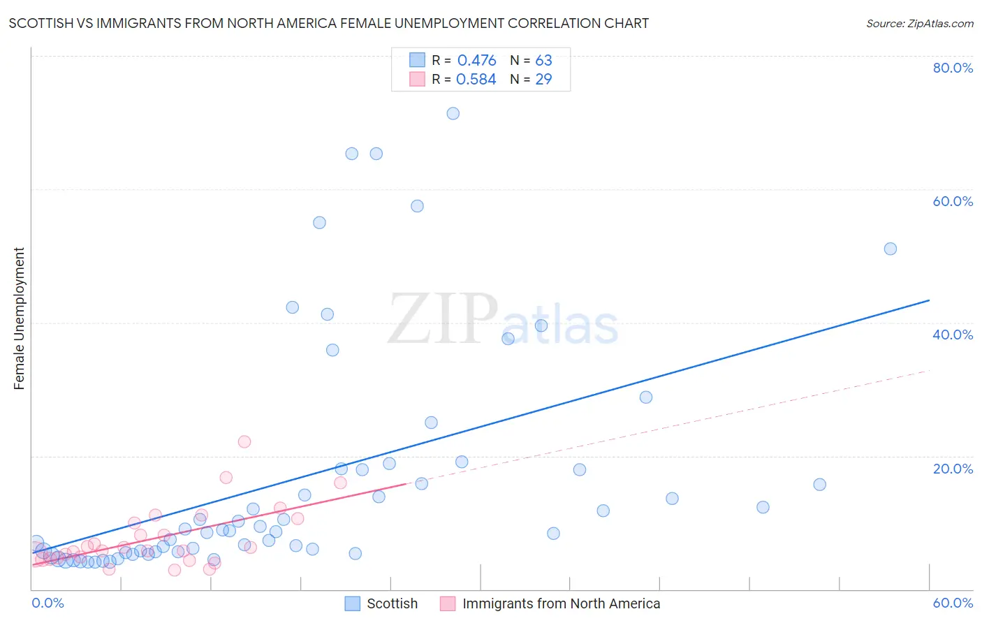 Scottish vs Immigrants from North America Female Unemployment