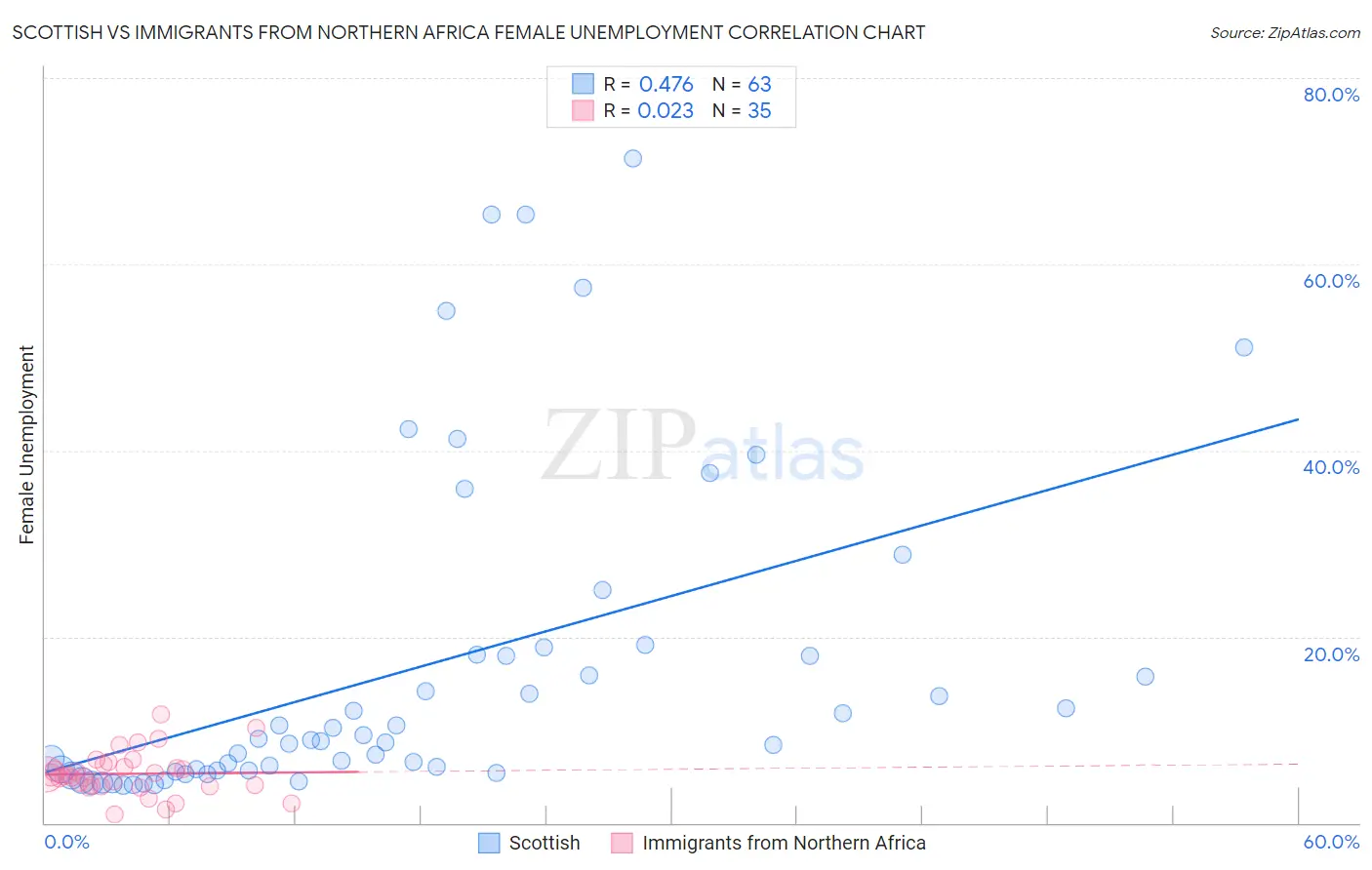 Scottish vs Immigrants from Northern Africa Female Unemployment