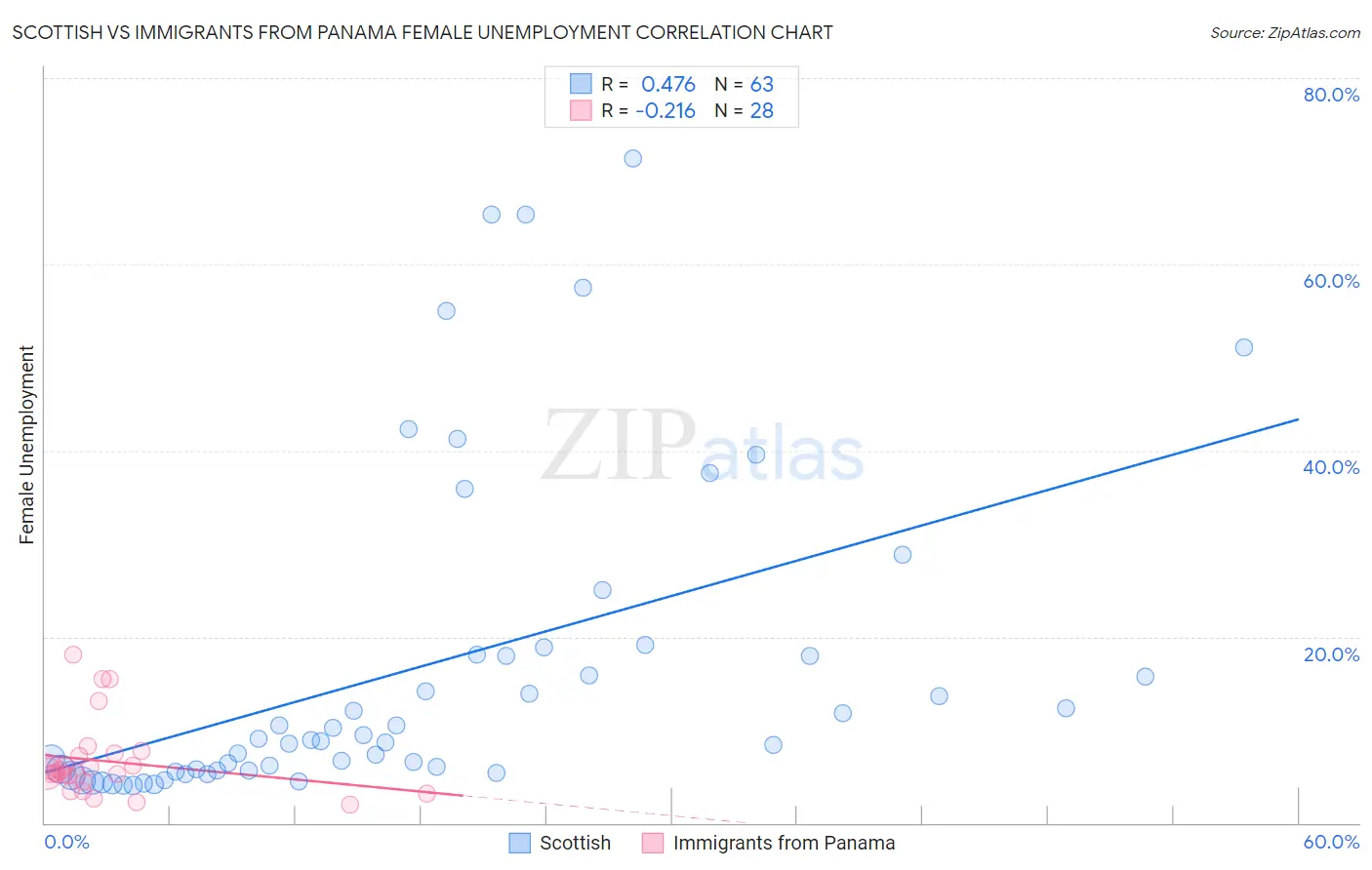 Scottish vs Immigrants from Panama Female Unemployment