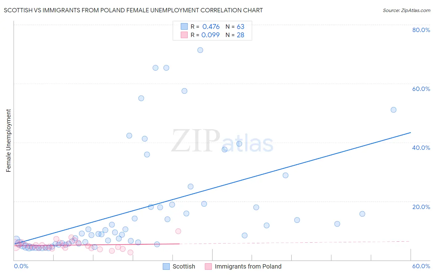 Scottish vs Immigrants from Poland Female Unemployment