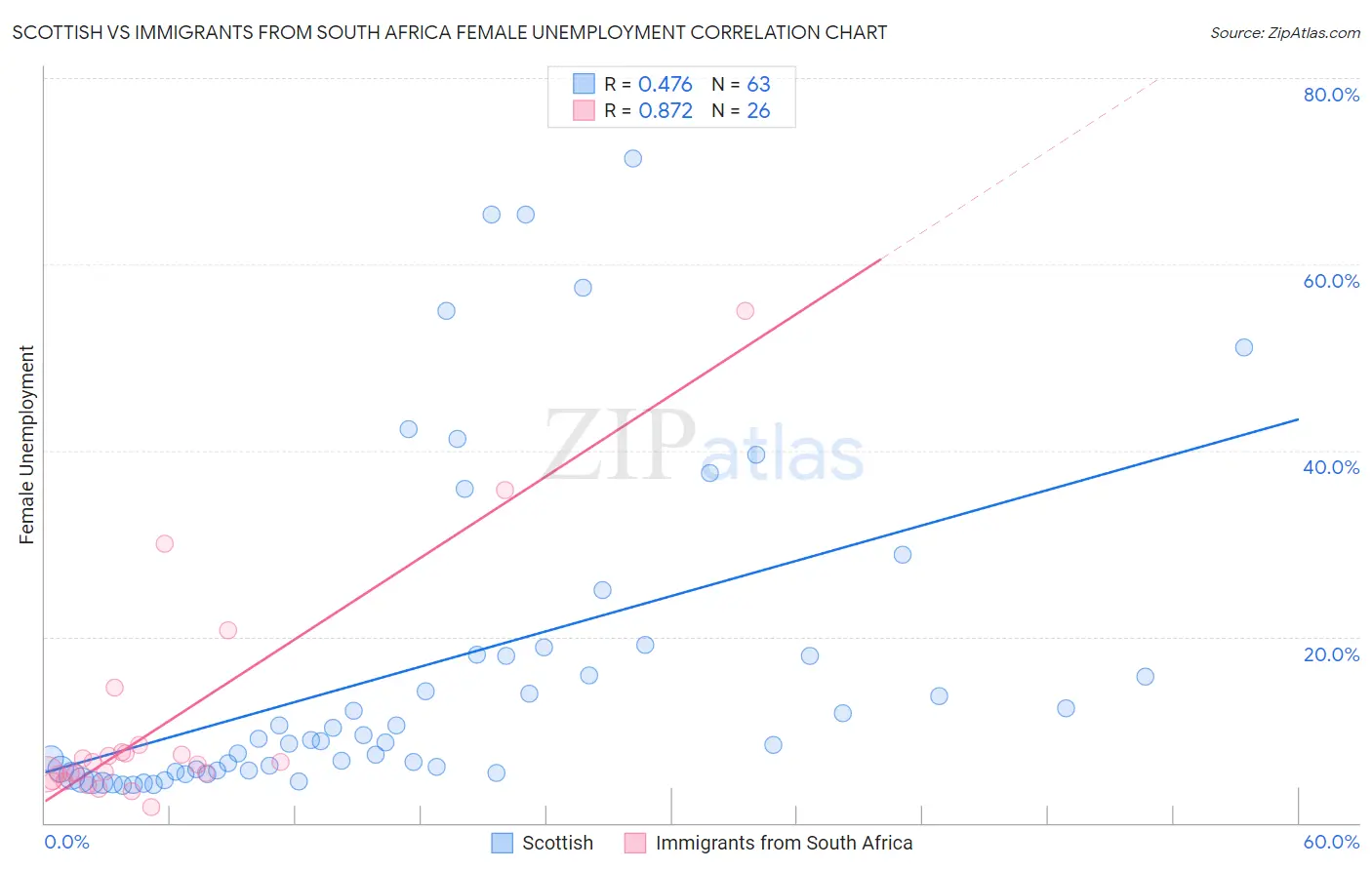Scottish vs Immigrants from South Africa Female Unemployment
