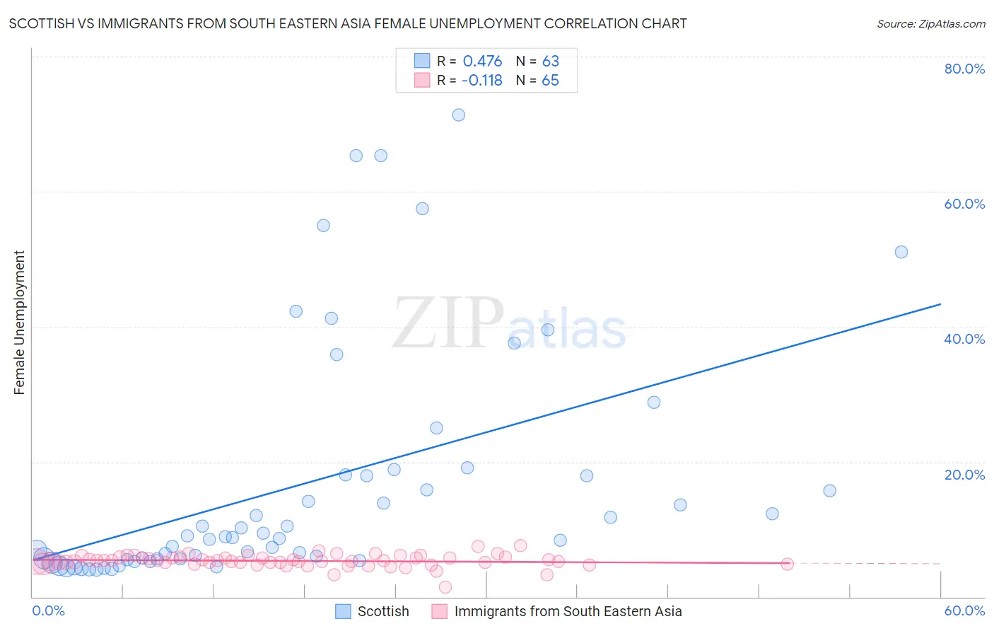 Scottish vs Immigrants from South Eastern Asia Female Unemployment