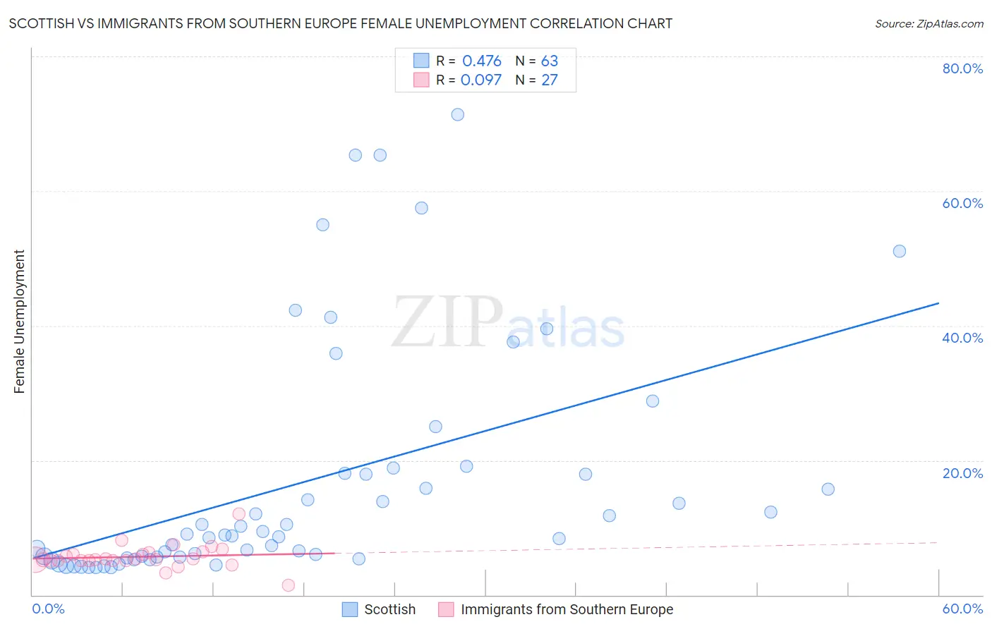 Scottish vs Immigrants from Southern Europe Female Unemployment