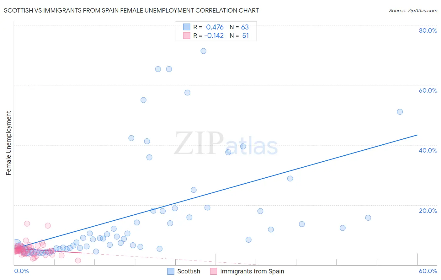 Scottish vs Immigrants from Spain Female Unemployment