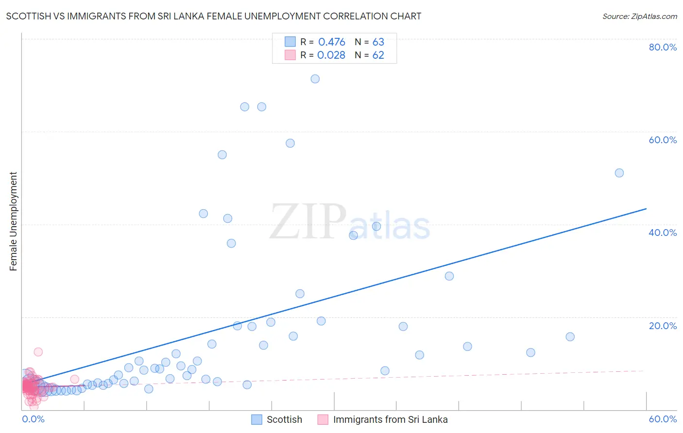 Scottish vs Immigrants from Sri Lanka Female Unemployment
