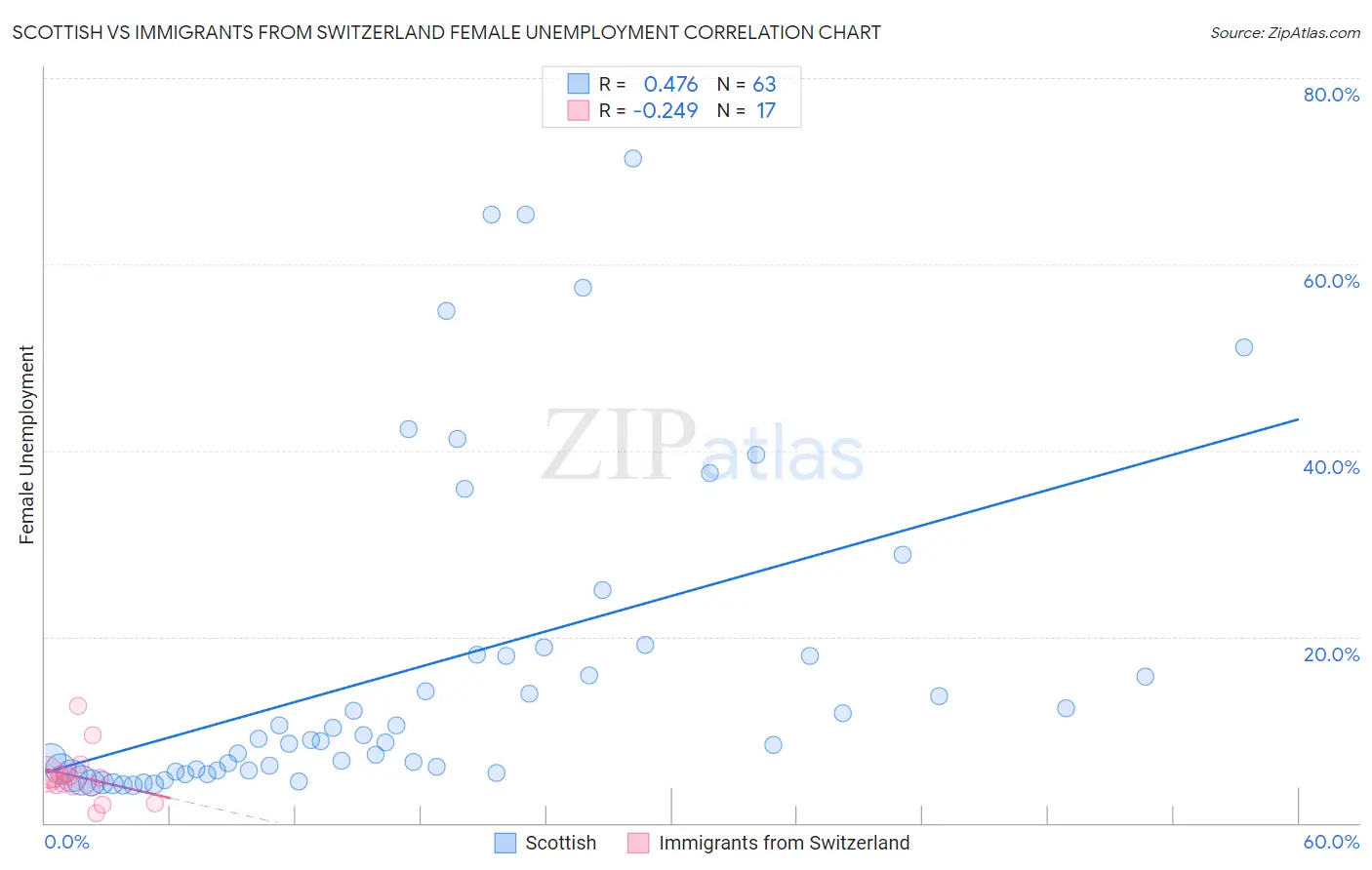 Scottish vs Immigrants from Switzerland Female Unemployment