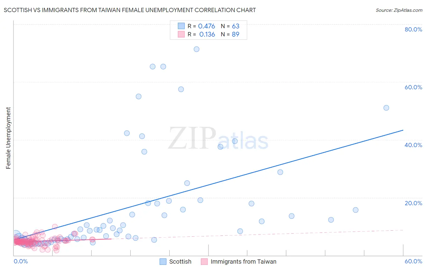 Scottish vs Immigrants from Taiwan Female Unemployment