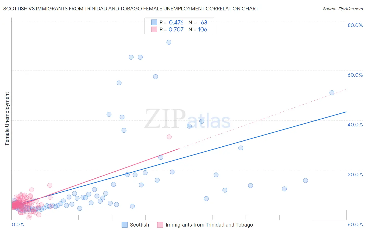 Scottish vs Immigrants from Trinidad and Tobago Female Unemployment