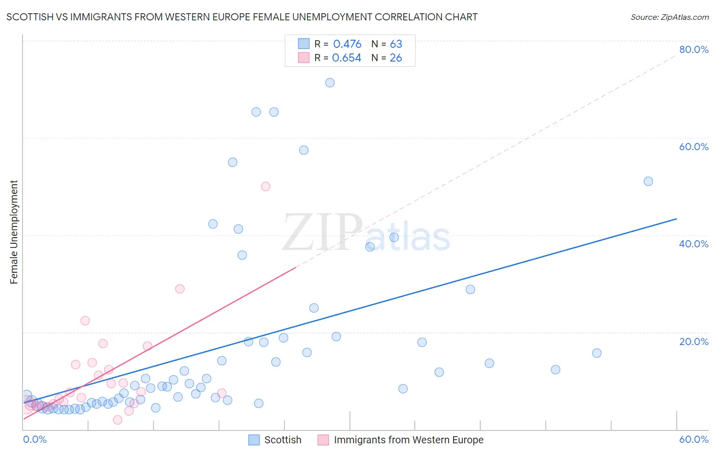 Scottish vs Immigrants from Western Europe Female Unemployment