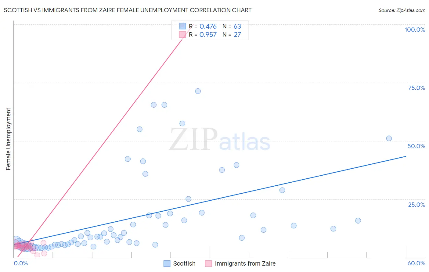 Scottish vs Immigrants from Zaire Female Unemployment