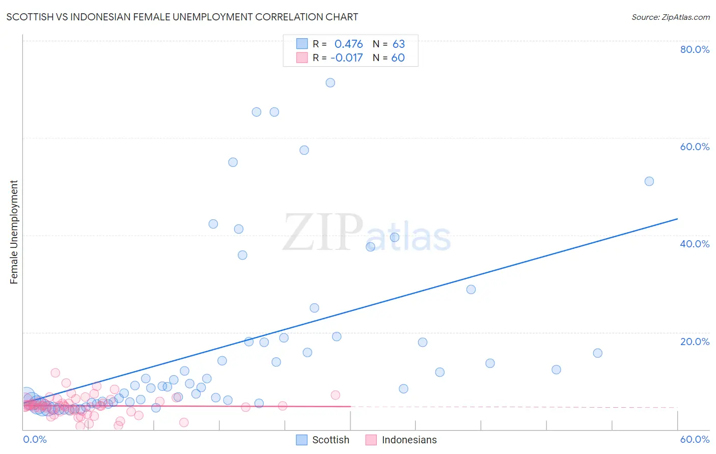 Scottish vs Indonesian Female Unemployment