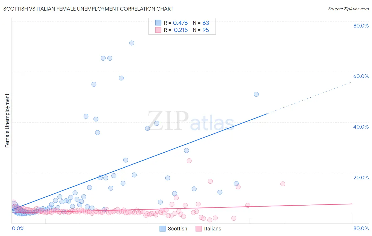 Scottish vs Italian Female Unemployment