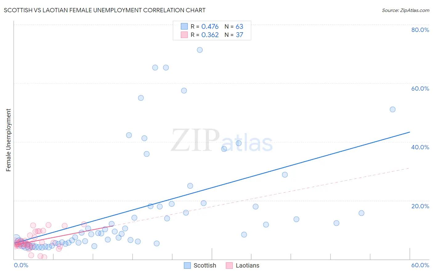 Scottish vs Laotian Female Unemployment