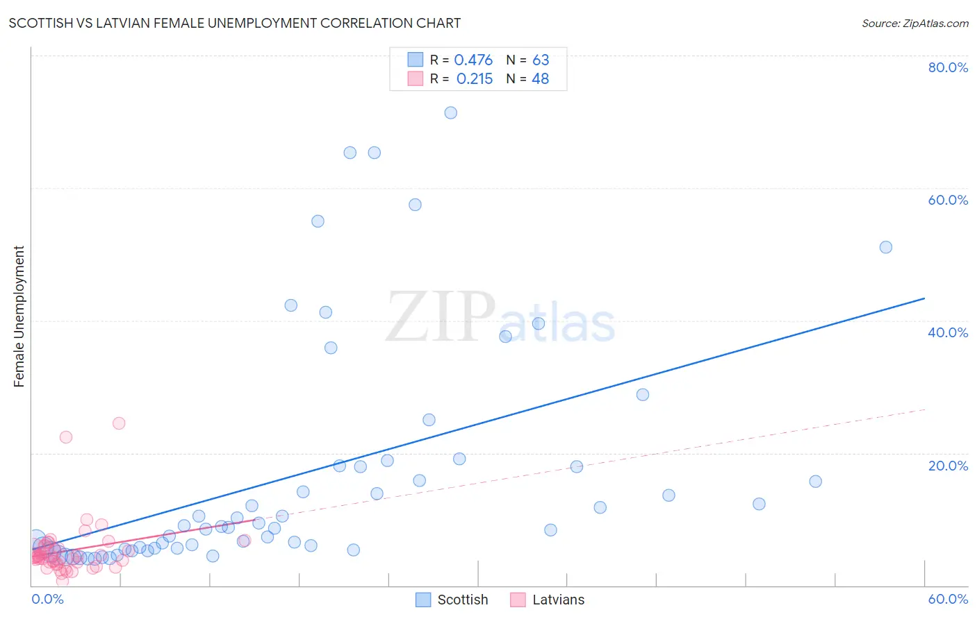 Scottish vs Latvian Female Unemployment