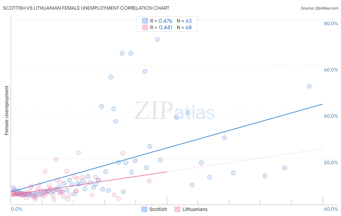 Scottish vs Lithuanian Female Unemployment